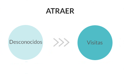 Atraer Metodología Inbound